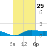 Port Aransas tide chart for Saturday, November 25, 2023