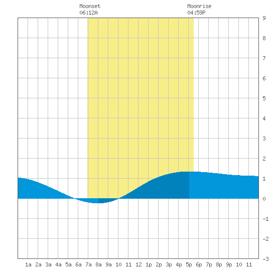 Port Aransas tide chart for Sunday, November 26, 2023