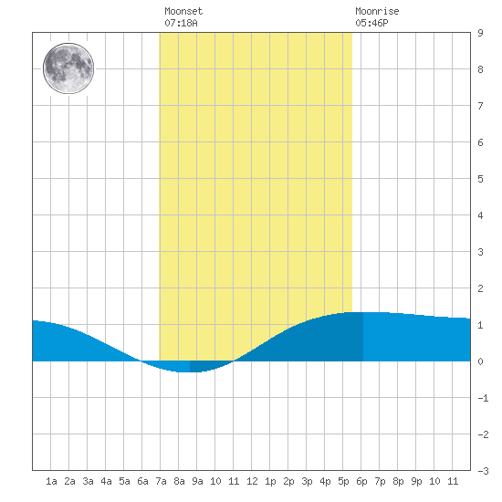 Port Aransas tide chart for Monday, November 27, 2023