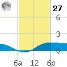 Port Aransas tide chart for Monday, November 27, 2023