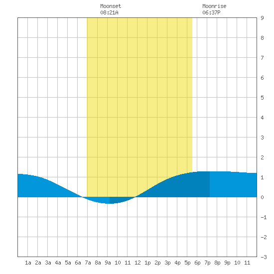 Port Aransas tide chart for Tuesday, November 28, 2023