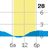 Port Aransas tide chart for Tuesday, November 28, 2023