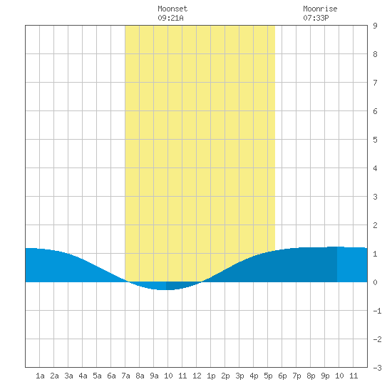 Port Aransas tide chart for Wednesday, November 29, 2023