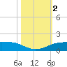 Port Aransas tide chart for Thursday, November 2, 2023