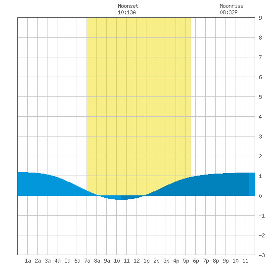 Port Aransas tide chart for Thursday, November 30, 2023