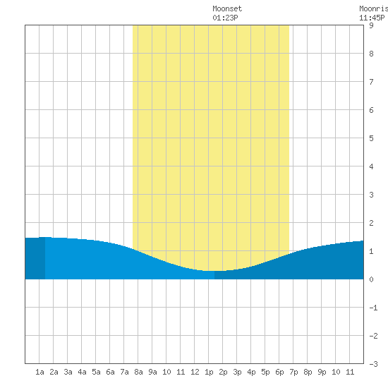 Port Aransas tide chart for Friday, November 3, 2023