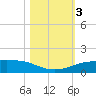 Port Aransas tide chart for Friday, November 3, 2023