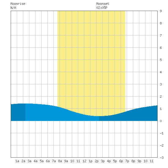 Port Aransas tide chart for Saturday, November 4, 2023