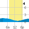 Port Aransas tide chart for Saturday, November 4, 2023