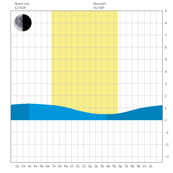 Port Aransas tide chart for Sunday, November 5, 2023