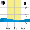 Port Aransas tide chart for Sunday, November 5, 2023