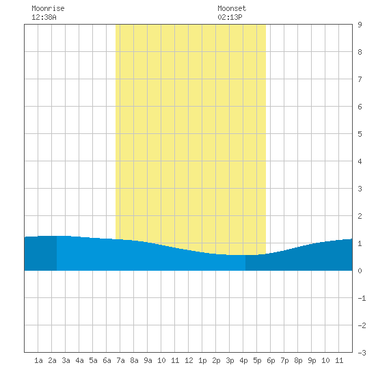 Port Aransas tide chart for Monday, November 6, 2023
