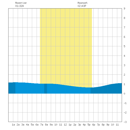 Port Aransas tide chart for Tuesday, November 7, 2023