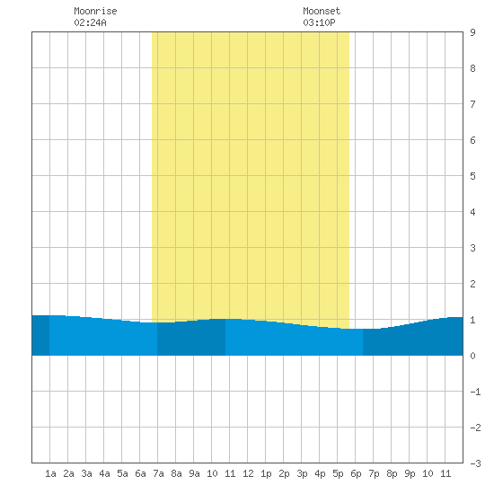 Port Aransas tide chart for Wednesday, November 8, 2023