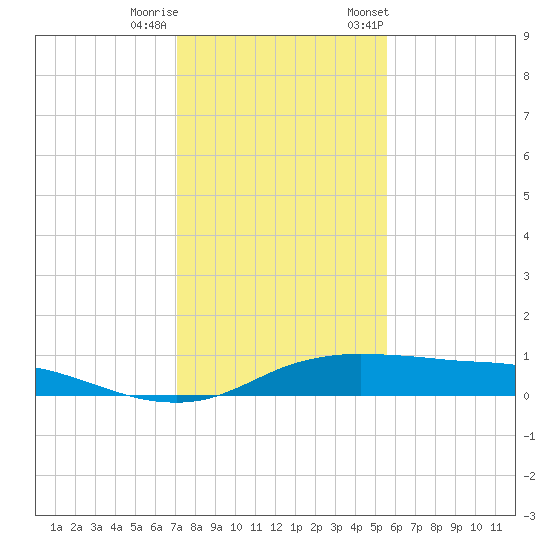 Port Aransas tide chart for Sunday, December 10, 2023