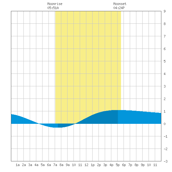 Port Aransas tide chart for Monday, December 11, 2023