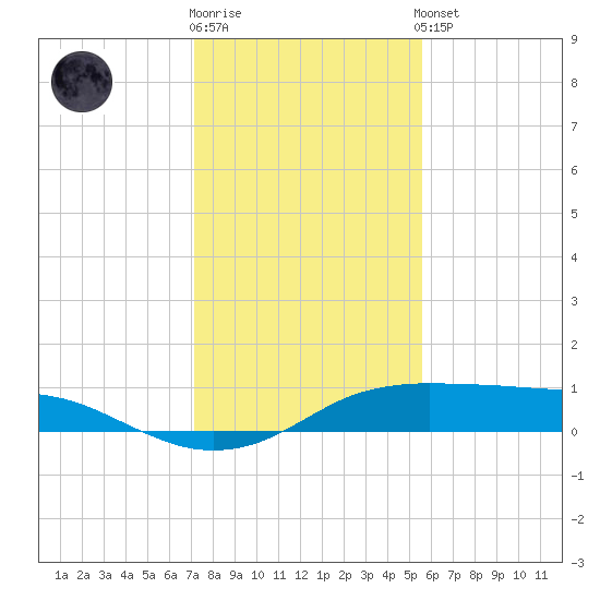 Port Aransas tide chart for Tuesday, December 12, 2023