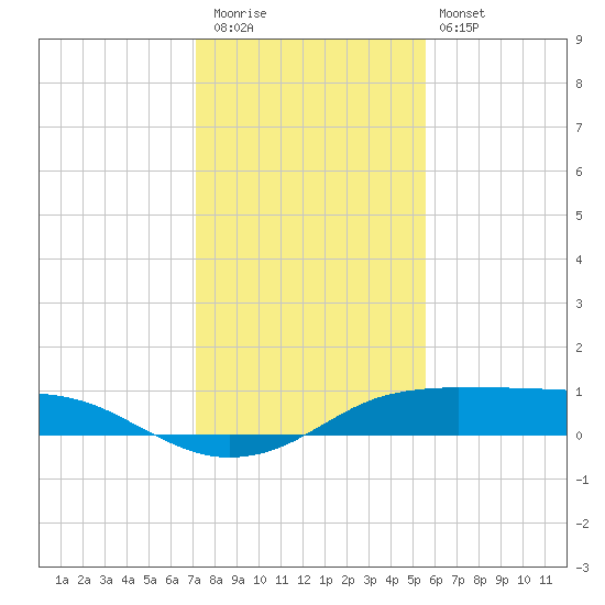 Port Aransas tide chart for Wednesday, December 13, 2023
