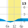 Port Aransas tide chart for Wednesday, December 13, 2023