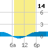 Port Aransas tide chart for Thursday, December 14, 2023