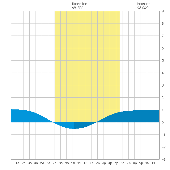 Port Aransas tide chart for Friday, December 15, 2023