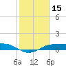 Port Aransas tide chart for Friday, December 15, 2023
