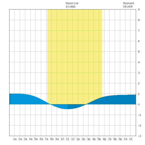 Port Aransas tide chart for Saturday, December 16, 2023