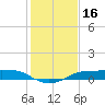 Port Aransas tide chart for Saturday, December 16, 2023