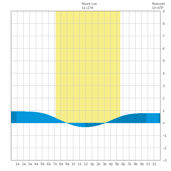 Port Aransas tide chart for Sunday, December 17, 2023