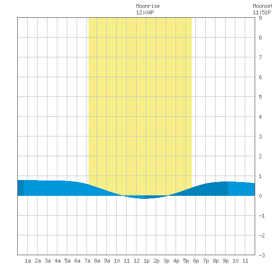 Port Aransas tide chart for Monday, December 18, 2023