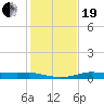 Port Aransas tide chart for Tuesday, December 19, 2023
