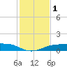 Port Aransas tide chart for Friday, December 1, 2023
