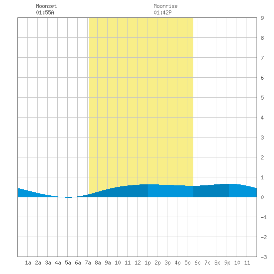 Port Aransas tide chart for Thursday, December 21, 2023