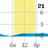 Port Aransas tide chart for Thursday, December 21, 2023