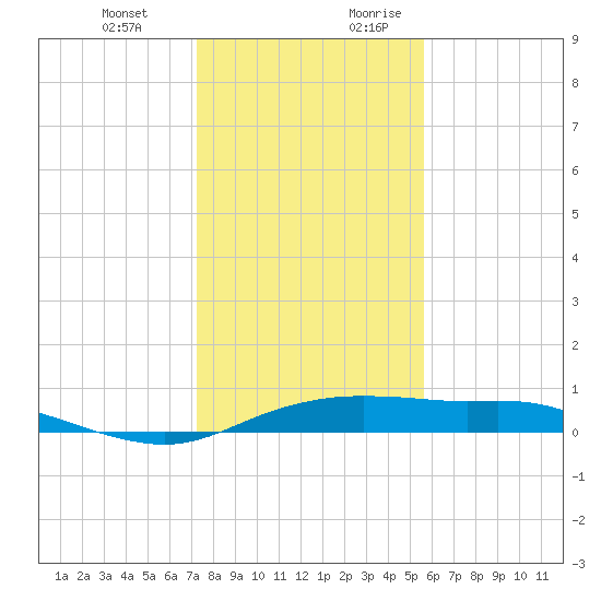 Port Aransas tide chart for Friday, December 22, 2023