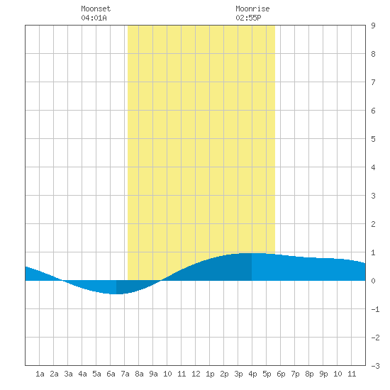 Port Aransas tide chart for Saturday, December 23, 2023