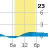 Port Aransas tide chart for Saturday, December 23, 2023