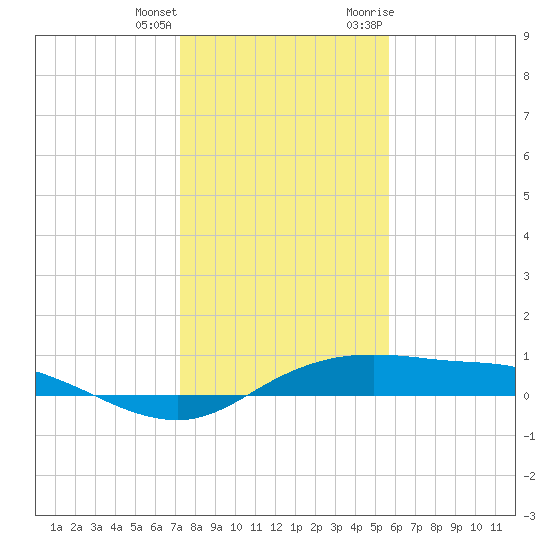 Port Aransas tide chart for Sunday, December 24, 2023