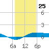 Port Aransas tide chart for Monday, December 25, 2023