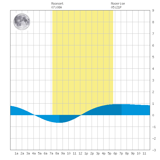Port Aransas tide chart for Tuesday, December 26, 2023