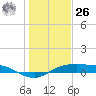Port Aransas tide chart for Tuesday, December 26, 2023