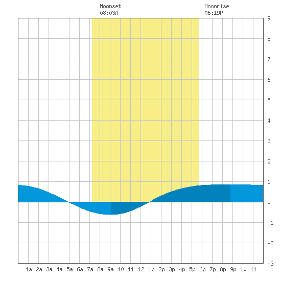 Port Aransas tide chart for Wednesday, December 27, 2023