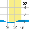 Port Aransas tide chart for Wednesday, December 27, 2023