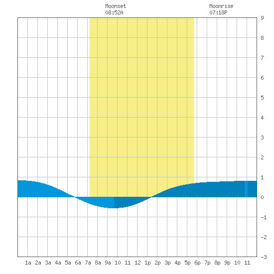Port Aransas tide chart for Thursday, December 28, 2023