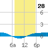 Port Aransas tide chart for Thursday, December 28, 2023
