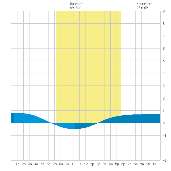 Port Aransas tide chart for Friday, December 29, 2023