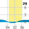 Port Aransas tide chart for Friday, December 29, 2023