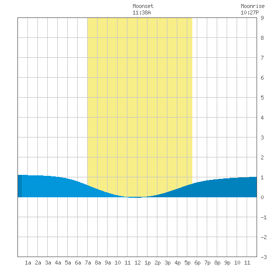 Port Aransas tide chart for Saturday, December 2, 2023