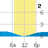 Port Aransas tide chart for Saturday, December 2, 2023