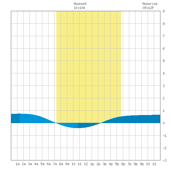 Port Aransas tide chart for Saturday, December 30, 2023